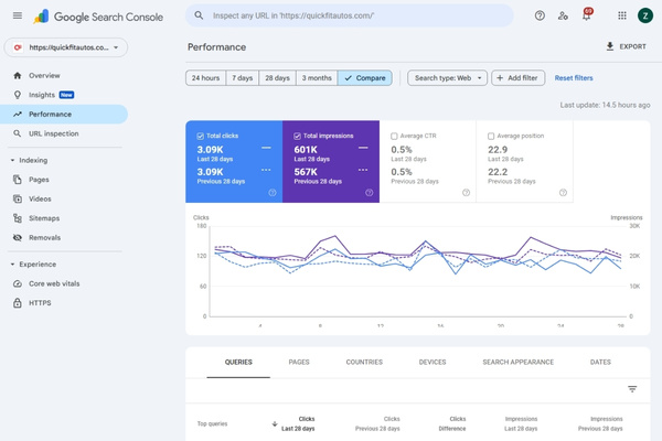 E-Commerce SEO Performance