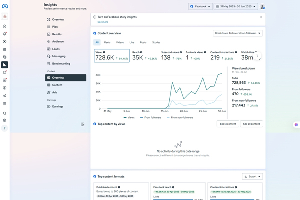 Social Media Marketing Performance