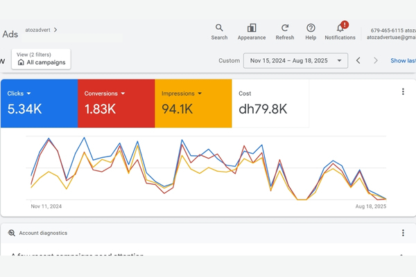 PPC Performance